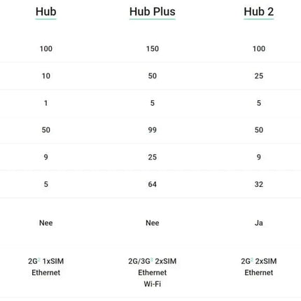 Ajax Systems Smart Hub 2 GSM LAN DEMO!