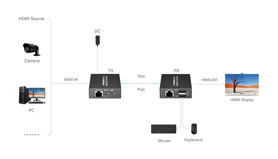 AlarmsystemExpert.co.uk 4K 30Hz HDMI, Mouse and Keyboard Extender set