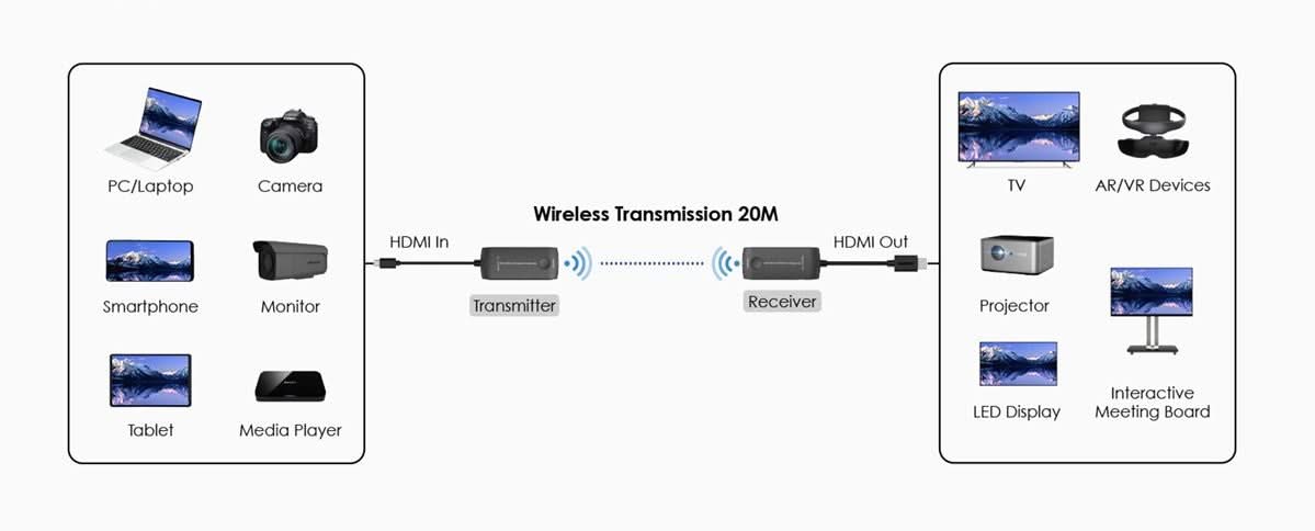 AlarmsystemExpert.co.uk Wireless 5GHz HDMI Extender set up to 20m