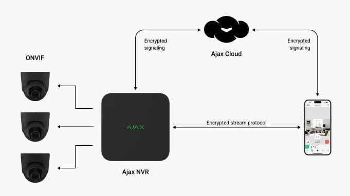 Ajax Systems NVR recorder 8 Channels