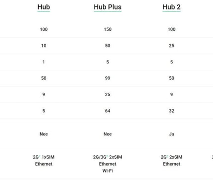 Ajax Systems Ajax Systems Smart Hub 2 GSM LAN 4G