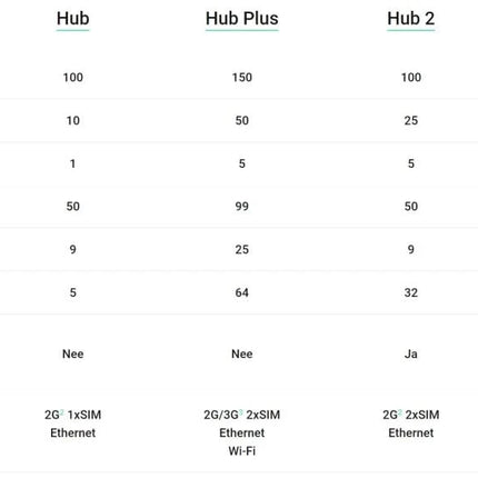 Ajax Systems Ajax Systems Smart Hub 2 GSM LAN, noir