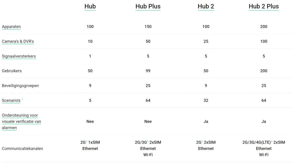 Ajax Systems Ajax Systems Smart Hub 2 Plus 4G, schwarz