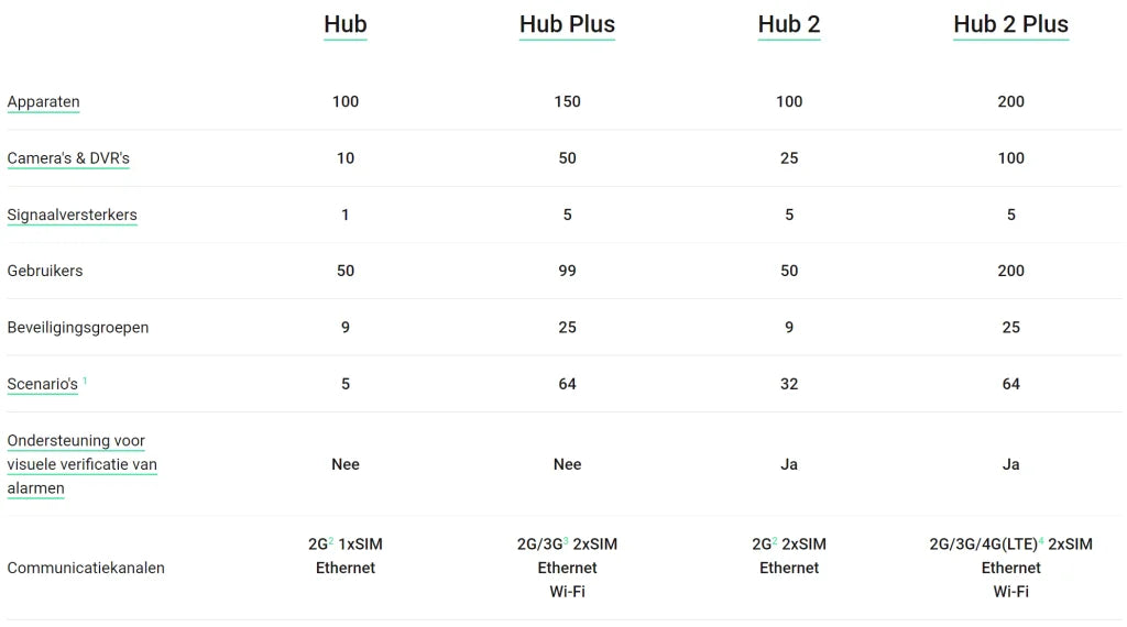 Ajax Systems Smart Hub GSM LAN, zwart