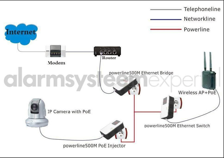 Alarm SystemExpert.co.uk Adaptateur CPL 1200Mbps, prise domestique libre (3-Phase)