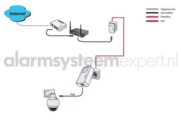 Alarm SystemExpert.co.uk Kit adaptateur CPL 1200Mbps avec fonction PoE + Homeplug (triphasé)