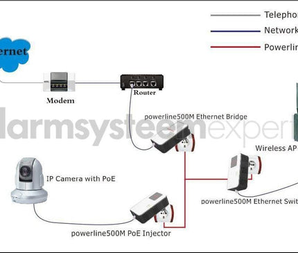 Alarm SystemExpert.de Alarm SystemExpert.de Powerline Adapter Set 1200Mbps mit PoE Funktion + Homeplug (3-phasig)
