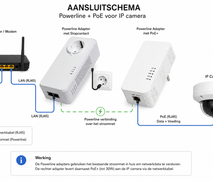 AlarmsysteemExpert.nl ALLNET Powerline adapter set met PoE 1200Mbit RJ45 SmartLink